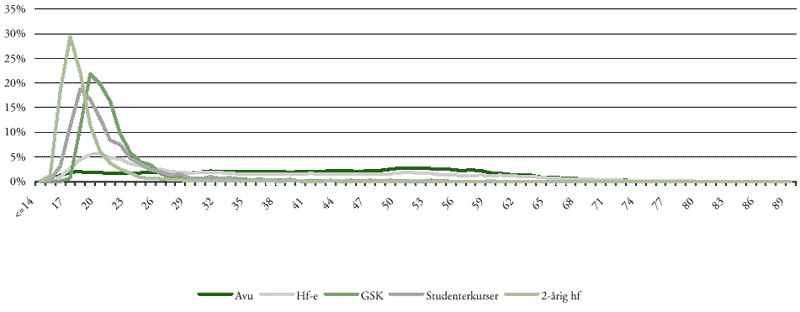 [Billede: Figur B1-1, der viser aldersfordeling i procent for skoleåret 1998/99]