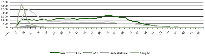 [Billede: Figur B1-2, der viser aldersfordeling for skoleåret 1998/99]