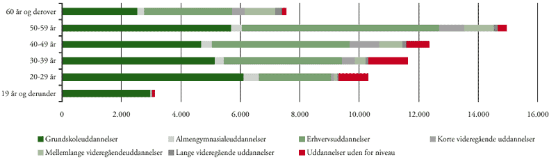 [Billede: Figur B2-2, der viser uddannelsesbaggrund ved avu fordelt på alder, skoleåret 1998/99]