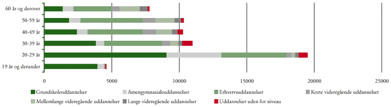 [Billede: Figur B2-4, der viser uddannelsesbaggrund ved hf-e fordelt på alder, skoleåret 1998/99]