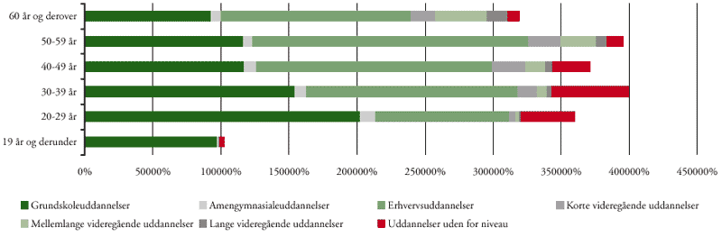 [Billede: Figur B2-6, der viser uddannelsesbaggrund for mænd ved avu fordelt på alder, skoleåret 1998/99]