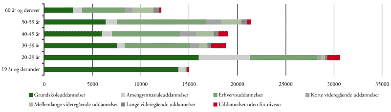 [Billede: Figur B2-8, der viser uddannelsesbaggrund ved samtlige VUC-uddannelser procentfordelt på alder, skoleåret 1998/99]