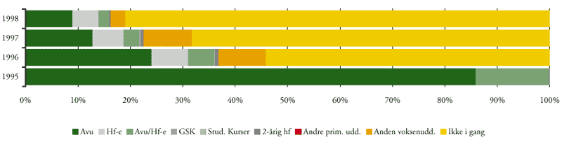 [Billede: Figur C1-1, der viser overgang fra avu til anden uddannelse]
