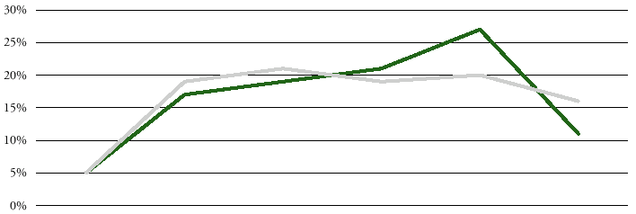 [Billede: Tabel B1-3, der viser aldersfordeling på avu opdelt efter køn 1998/99]