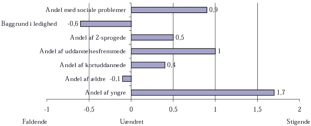 [Grafik: Der viser områder, som hf-kursistgruppen har ændret sig på]