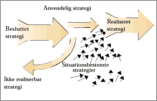 [Billede: Her ses en tilrettet Minzberg-model, som skal illustrere, at styregruppen nok laver en strategi, men at der er plads til at komme med input og ændringsforslag.]