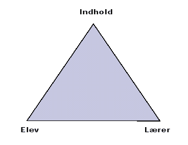 [Billede: Her ses en didaktisk trekant, som beskriver forholdet mellem elev, indhold og lærer]
