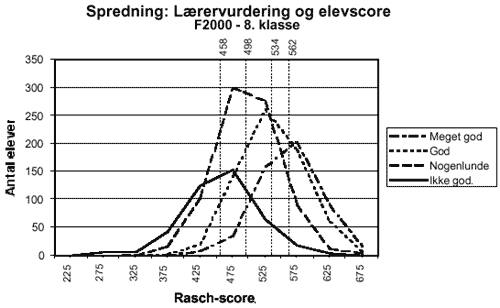 [Billede: Her ses figur 5.4, der viser spredningen for lærervurdering og elevscore, F2000 - 8. klasse.]
