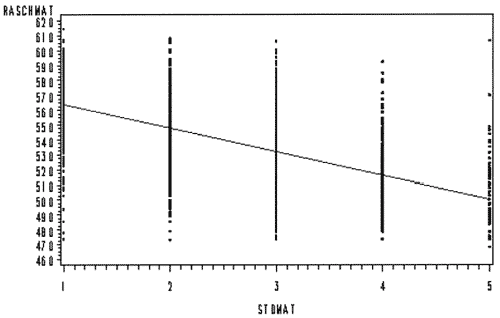 [Billede: Her ses figur 9.1, der viser F2000-elevers Rasch-scores i matematik (y-akse) sammenholdt med elevernes standpunktsvurdering (x-akse).]