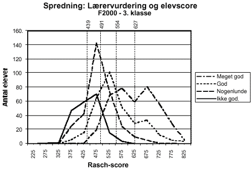 [Billede: Her ses figur 4.5, hvor gns. elev-score for de fire vurderingskategorier er lagt ind oven over x-aksen.]