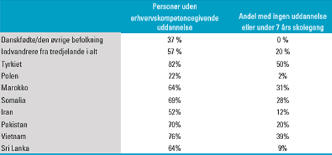 [Billede: Her ses tabel 3.5, der viser andel uden medbragt erhvervskompetencegivende uddannelse, 18-59-årige, opgjort i 1999.]