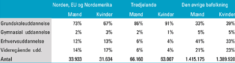 [Billede: Her ses tabel 9.2, der viser de 25-66-årige indvandreres danske uddannelse opdelt på oprindelsesland og køn pr. 1. januar 1999.]