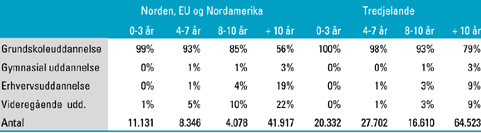 [Billede: Her ses tabel 9.4, der viser 25-66-årige indvandreres danske uddannelse opdelt på oprindelsesland 1 og opholdstid, opgjort pr. 1. januar 1999.]