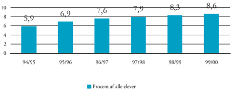 [Billede: Her ses figur 5.1, der viser udviklingen i antal af tosprogede elever i folkeskolen, opgjort fra 1994/95 til 1999/00.]