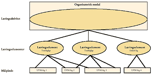 [Billede: Her ses en model, der illustrerer den opfattelse, at læringselementerne er konstrueret af målpinde fra et eller flere UVM-fag, uden at der tages hensyn til en opdeling af det enkelte fag i didaktiske moduler. Der udvælges relevante målpinde fra fagene, og disse mål/pinde indgår så i læringsaktiviteten, der over et vist tidsrum danner et traditionelt helhedsorienteret forløb. F.eks. kan det være at producere et siddemøbel. Læringselementerne bliver her de forskellige faser i arbejdet med at fremstille møblet, evt. suppleret med sideløbende kursusforløb.]