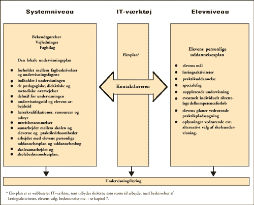 [Billede: Her ses en figur, der viser sammenhængen mellem skolens lokale undervisningsplan, elevens personlige uddannelsesplan, og den konkrete undervisning/læring.]