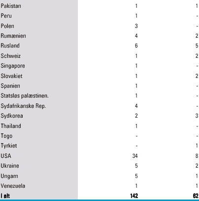 [Billede: Her ses anden del af tabel 4.1, der viser antallet af opholds- og arbejdstilladelser til udenlandske IT-specialister fordelt på nationaliteter, opgjort 1. juli til 31. december 2000.]