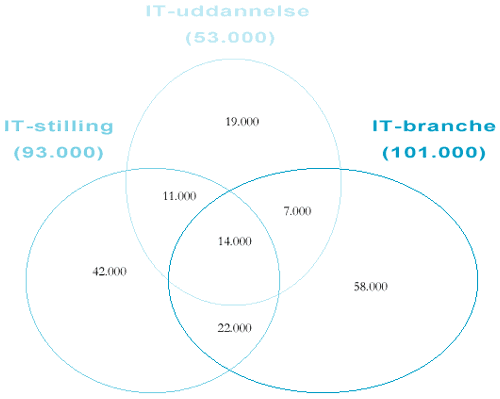 [Billede: Her ses en figur, der illustrerer den indbyrdes sammenhæng mellem de beskæftigede i en IT-branche, de beskæftigede med en IT-uddannelse og de beskæftigede med en IT-stilling (1999).]