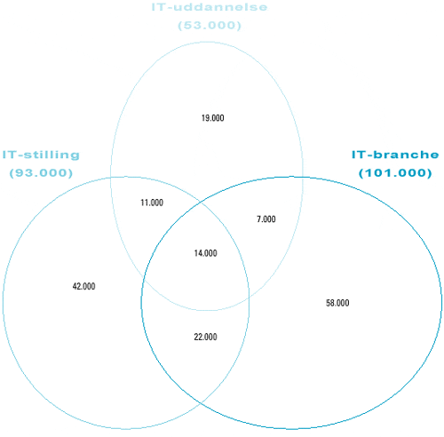 [Billede: Her ses tabel 4.1, der viser en illustration af den indbyrdes sammenhæng mellem de beskæftigede i en IT-branche og de beskæftigede med en IT -uddannelse og de beskæftigede med en IT-stilling, 1999.]