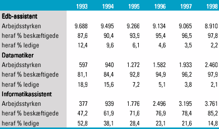 [Billede: Her ses tabel 3.2, der viser den historiske udvikling i arbejdsstyrke og ledighed for edb-assistenter, datamatikere og informatikassistenter, opgjort fra 1993 til 1998.] 