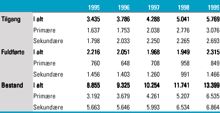 [Billede: Her ses tabel 3.6, der viser tilgang, fuldførte og bestand på primære og sekundære IT-uddannelser, opgjort fra 1995 til 1999.] 
