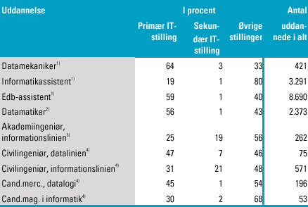 [Billede: Her ses tabel 5.2, der viser de forskellige IT-stillingskategorier i procent fordelt på udvalgte (primære) IT-uddannelser, opgjort i 1999.]