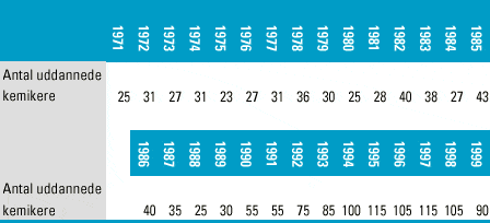 [Billede: Her ses tabel 6.10, der viser antal kandidater fra kemi - historisk.]
