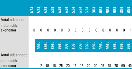 [Billede: Her ses tabel 6.12, der viser antal kandidater fra matematikøkonomi - historisk.]