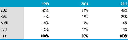 [Billede: Her ses tabel 6.2, der viser forventet procentuelle udbudsudvikling for IT-uddannelserne fordelt på uddannelsesniveauer, opgjort i 1999, 2004 og 2010.]