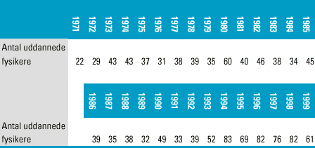 [Billede: Her ses tabel 6.9, der viser antal kandidater fra fysik - historisk.]