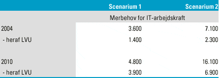 [Billede: Her ses tabel 9.10, der viser merbehov for IT-uddannet arbejdskraft - scenarium 1 og 2.] 