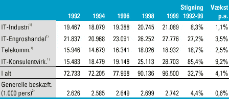 [Billede: Her ses tabel 9.2, der viser beskæftigelsesudviklingen, 1992- 1999.]