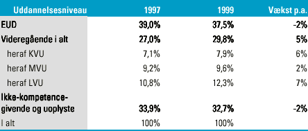 [Billede: Her ses tabel 9.5, der viser antallet af beskæftigede i IT-erhverv 1997-1999 fordelt på uddannelsesniveau.]