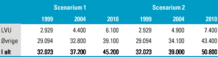 [Billede: Her ses tabel 9.8, der viser beskæftigelsesfremskrivning for IT-uddannede i ikke-IT-erhverv, 1999 til 2010.]
