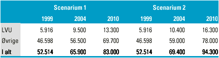 [Billede: Her ses tabel 9.9, der viser samlet beskæftigelsesfremskrivning for IT-uddannede, 1999 til 2010.]