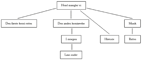 [Billede: Her ses et mindmap.]