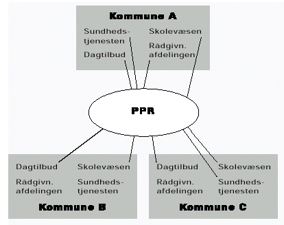[Billede: diagram der viser hvordan PPR's ansvar i de forskellige kommuner varierer]