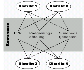 [Billede: Grafikken viser hvordan de forskellige distrikter i kommunen kan samarbejde omkring forskellige funktioner i kommunen]