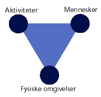 [Billede: Her ses en tegning af hvordan skolemiljet er opbygget.]