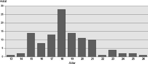 [Billede: Her ses figur C2, som viser deltagernes aldersfordeling.]