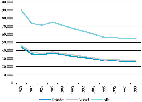 [Billede: Et overordnet blik på udviklingen i ungdomsårgangene i perioden 1980-1998 viser, at årgangene har været støt faldende fra et niveau på 90. 000 1980 t l et niveau på ca. 55. 000 1998.]