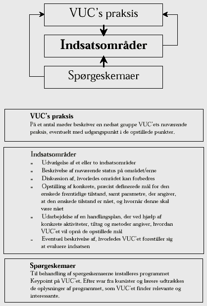 [Grafik: Der viser VUC's praksis i udvælgelse af indsatsområder]