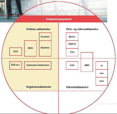 [Billede: Her ses en figur over uddannelsessystemet, hvor det er delt op i to dele, ordinær uddannelse og efter- og videreuddannelse.]