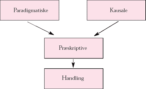 [Billede: Her ses figur 1 som viser sammenhngen mellem antagelser og handling]