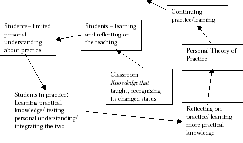 [Picture: Here you can see figure 2 which shows the relationship between theory and practice for students]