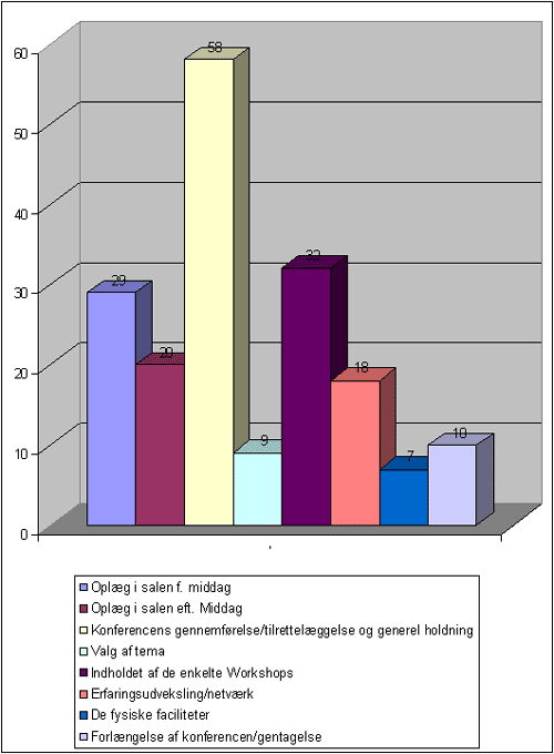 [Billede: Her ses figur 1, som viser fordelingen af antal positive tilkendegivelser fordelt på kategorier.]