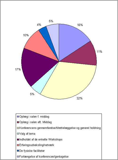 [Billede: Her ses figur 2, som viser fordelingen af antal positive tilkendegivelser fordelt på kategorier.]