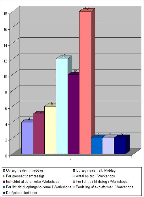 [Billede: Her ses figur 3, som viser fordelingen af antal positive tilkendegivelser fordelt på kategorier.]