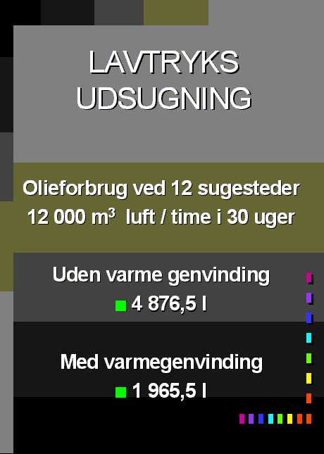 Lavtryks udsugning: Olieforbrug ved 12 sugesteder