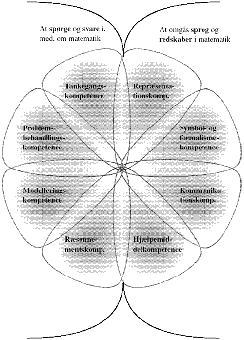 [Billede: Her ses, en visuel repræsentation af de otte matematiske kompetencer.]
